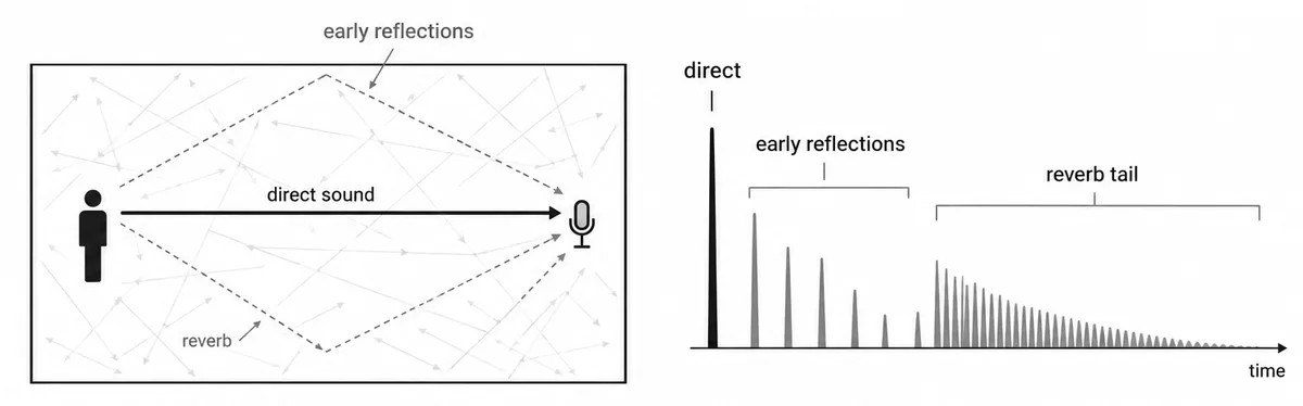 Diagram of a room: a straight arrow carries the direct sound from a speaker to a microphone, dashed arrows show early reflections off the ceiling and floor, and faint lines fill the room as reverb. A timeline beside it shows one tall direct spike, a few early reflection spikes and a long decaying reverb tail.